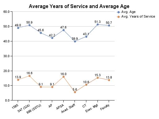 Average Age Chart