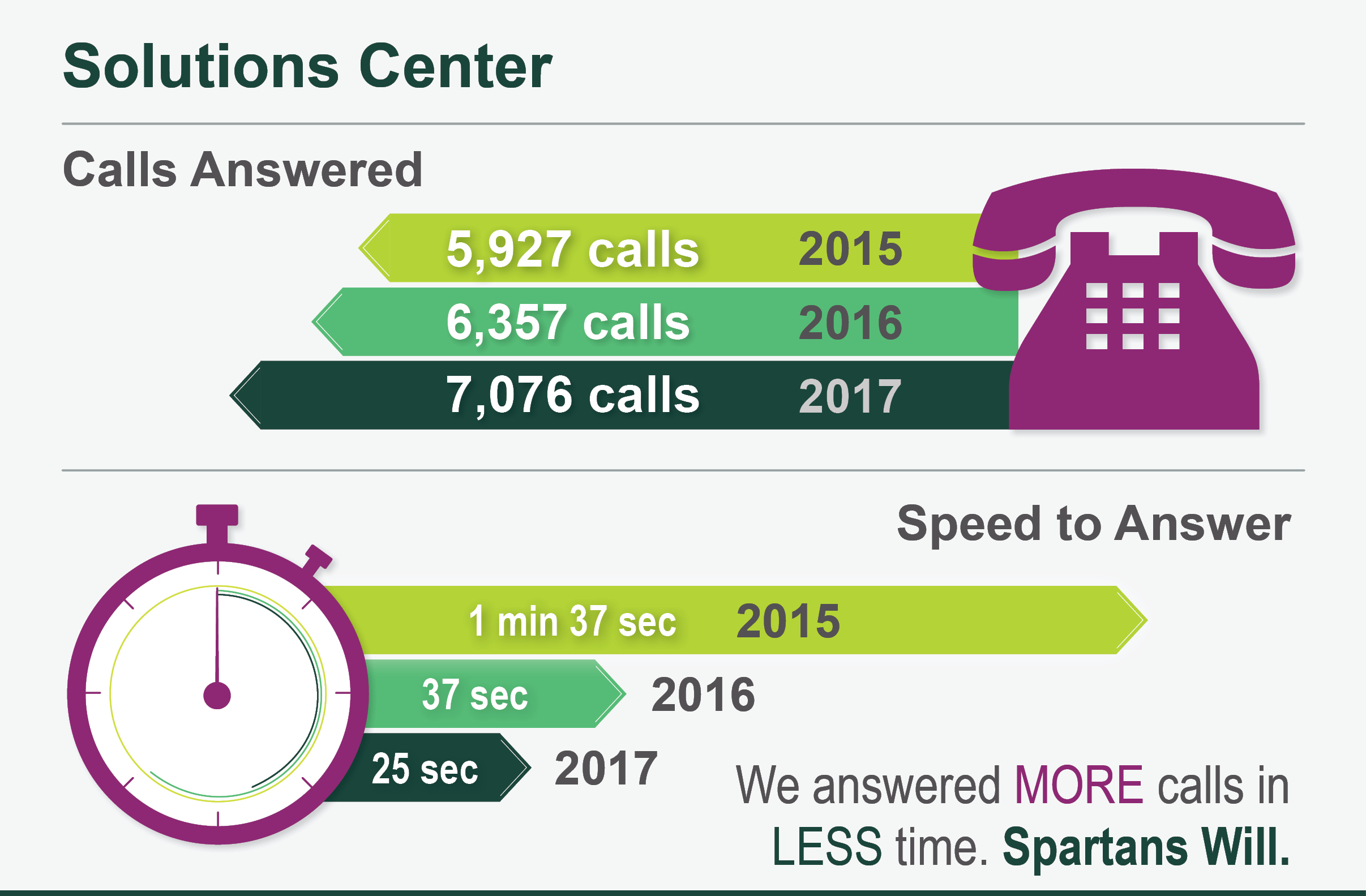 solution center call stats infographic